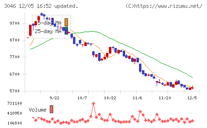 ジンズホールディングスチャート