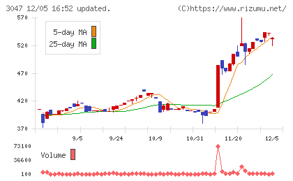 ＴＲＵＣＫ−ＯＮＥチャート