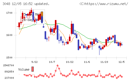 ビックカメラチャート