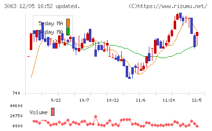 ジェイグループホールディングスチャート