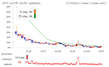 ジェリービーンズグループチャート