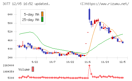 ホリイフードサービスチャート