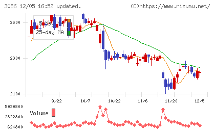 Ｊ．フロント　リテイリングチャート