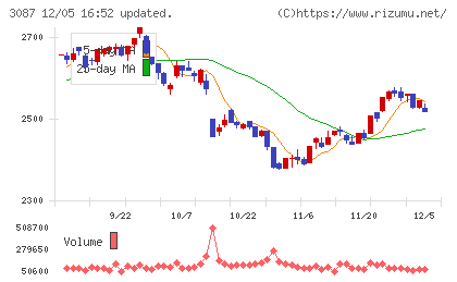 ドトール・日レスホールディングスチャート