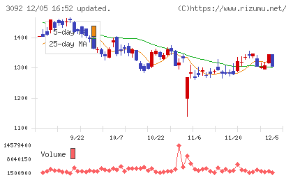 ＺＯＺＯチャート