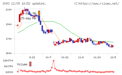 トレジャー・ファクトリーチャート