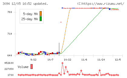 スーパーバリューチャート