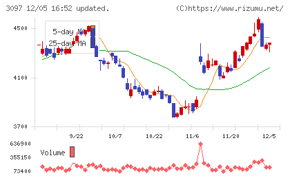 物語コーポレーションチャート