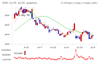 三越伊勢丹ホールディングスチャート