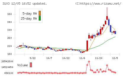 ユニチカチャート