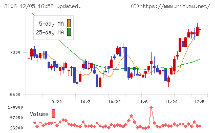 クラボウチャート