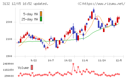 マクニカホールディングスチャート