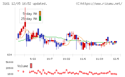 アゼアスチャート