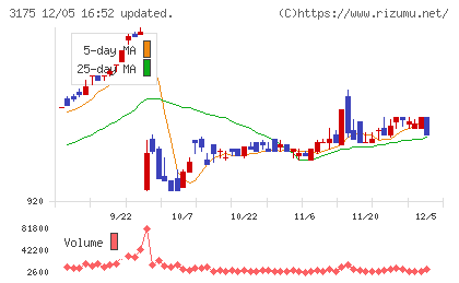 エー・ピーホールディングスチャート