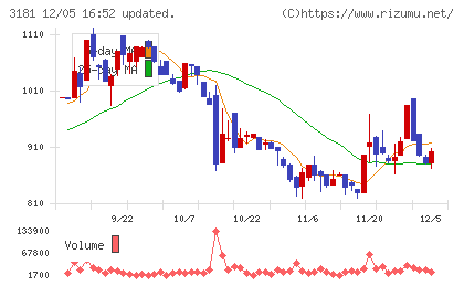 買取王国チャート