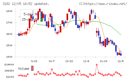 オイシックス・ラ・大地チャート