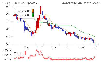 ＡＮＡＰホールディングスチャート