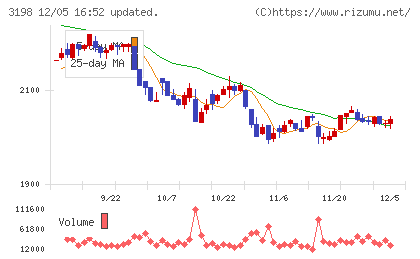 ＳＦＰホールディングスチャート