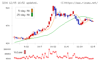 トーア紡コーポレーションチャート