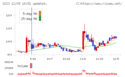 エスエルディーチャート