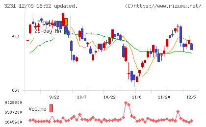 野村不動産ホールディングスチャート