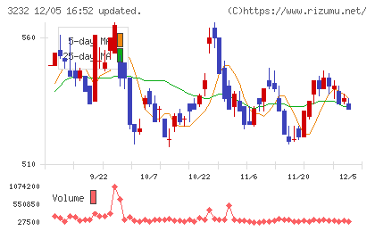 三重交通グループホールディングスチャート