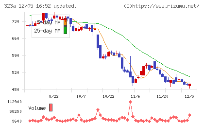 フライヤーチャート