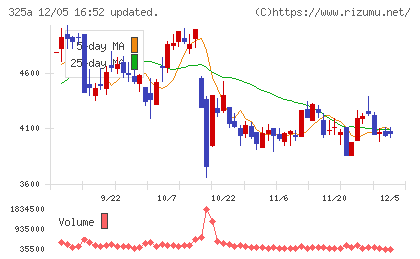 ＴＥＮＴＩＡＬチャート