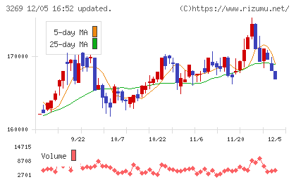 アドバンス・レジデンス投資法人チャート
