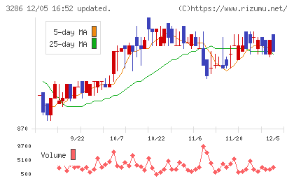 トラストホールディングスチャート