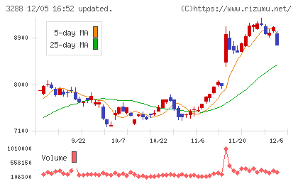 オープンハウスグループチャート