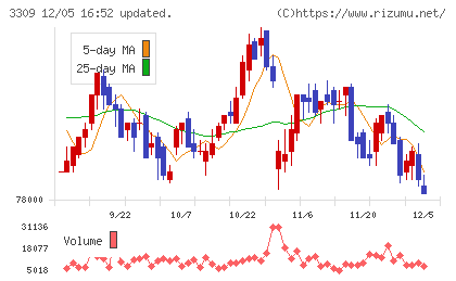 積水ハウス・リート投資法人チャート