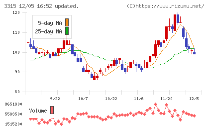 日本コークス工業チャート