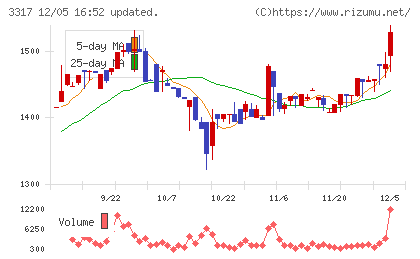 フライングガーデンチャート