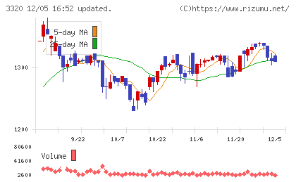 クロスプラスチャート