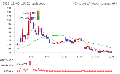 レカムチャート