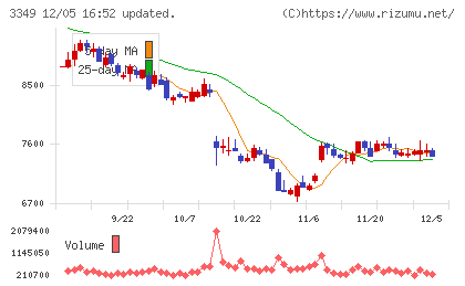コスモス薬品チャート