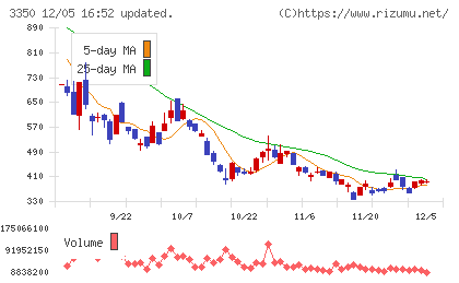 メタプラネットチャート