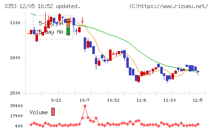 メディカル一光グループチャート
