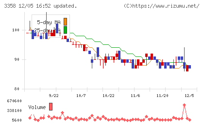ワイエスフードチャート