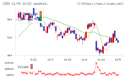 ｃｏｔｔａチャート