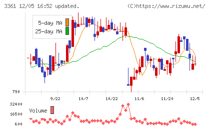 トーエルチャート