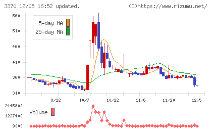 フジタコーポレーションチャート