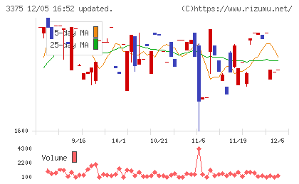 ＺＯＡチャート
