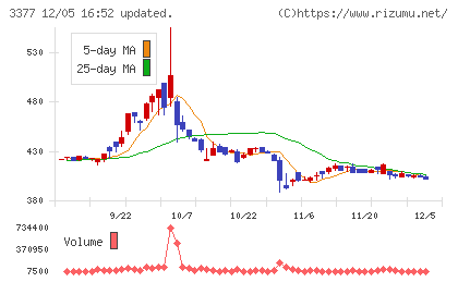 バイク王＆カンパニーチャート