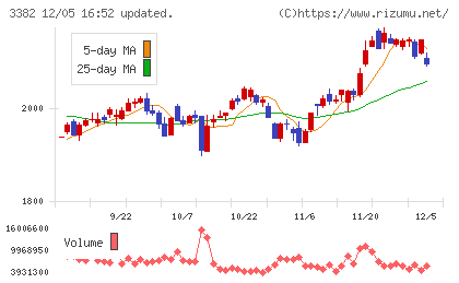 セブン＆アイ・ホールディングスチャート