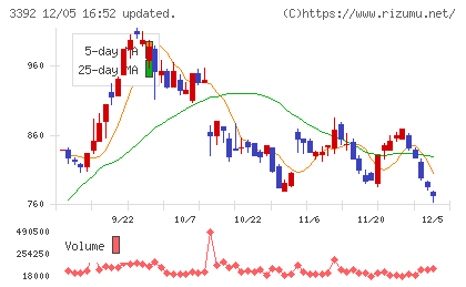 デリカフーズホールディングスチャート