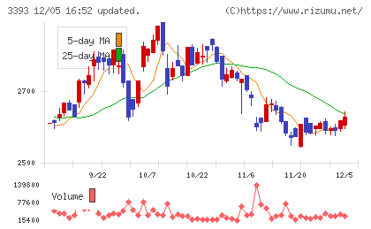 スターティアホールディングスチャート