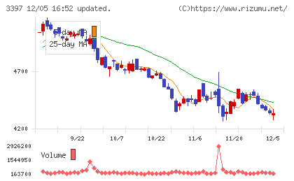 トリドールホールディングスチャート