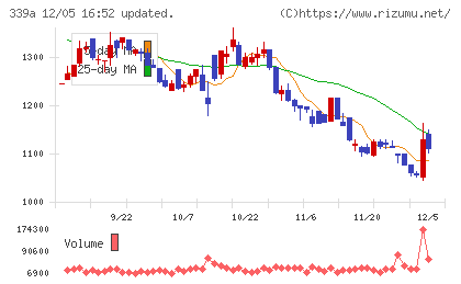 プログレス・テクノロジーズ　グループチャート